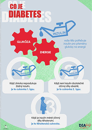 Co je diabetes?
